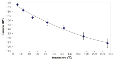 티타늄 합금에 대한 통전시 전류량에 따른 경도 및 온도 비교 그래프