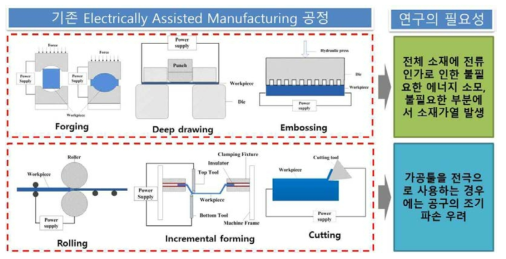 Electrically Assisted Manufacturing 적용 공정 동향 및 연구의 필요성