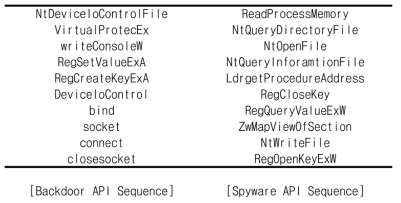 Backdoor, Spyware의 API Sequence