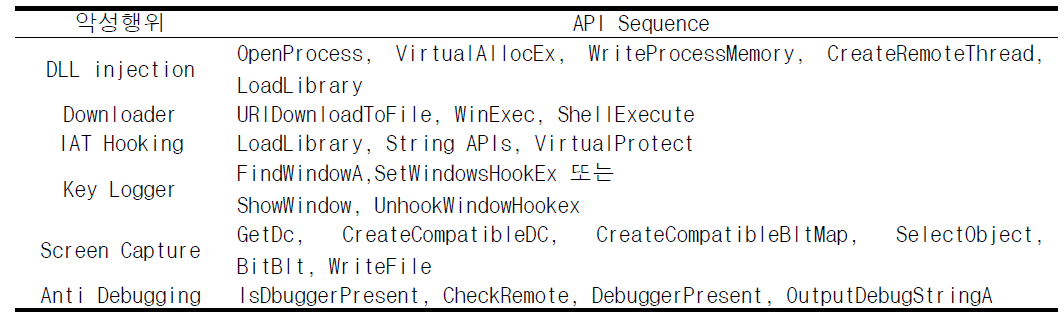 LLVM, BAP를 활용한 악성행위 API Sequence