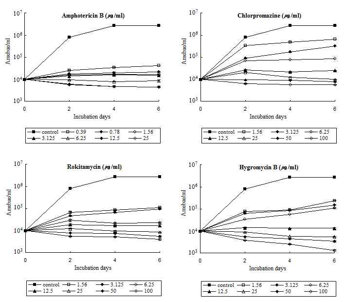 Growth curve of N. fowleri after treatment of amphotericin B, chlorpromazine, rokitamycin and hygromycin B. The N. fowleri trophozoites cultured at a density of 1×104/ml in the absence(control) or in the presence of each drug. Values are means±standard errors of three experiments performed in triplicate