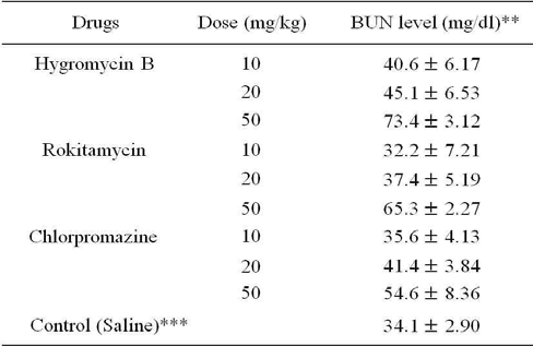 BUN* level analysis of mice serum after treatment of drugs. * BUN: blood urea nitrogen; the physiological ranges of BUN in mouse were from 15 to 40 mg/dl. ** Values are means±standard errors of three experiments. *** The control was treated with 100 μl of saline