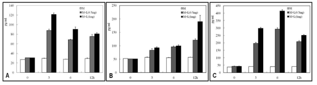 Pro-inflammatory cytokine release from microglia treated with N. fowleri lysate