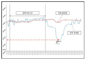 수요반응자원 활용 시, 부하감축 잠재량