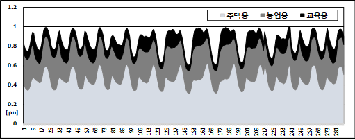 신뢰도 지수를 고려한 독립형 마이크로그리드 전력공급 범위