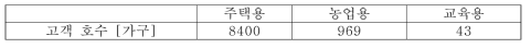 신뢰도 지수를 고려한 계약종별 전력공급 범위