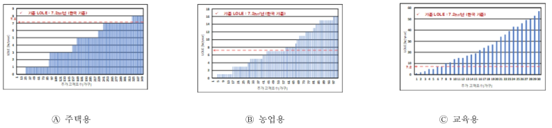 수요반응자원 활용 후, 계약종별 추가가능 고객 호수