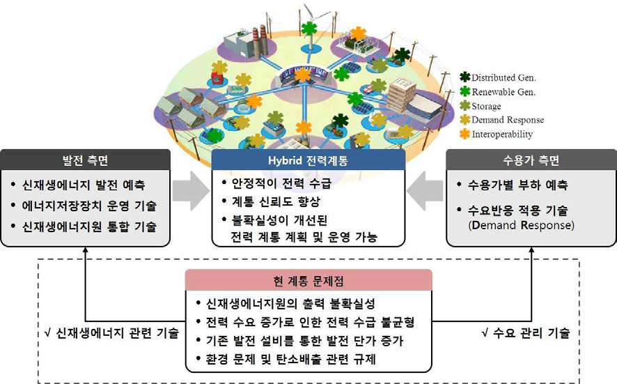 Hybrid 전력계통의 필요성