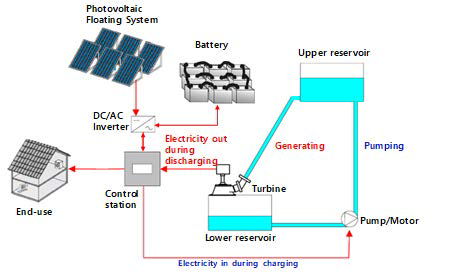 수력발전 기반 Hybrid 전력시스템