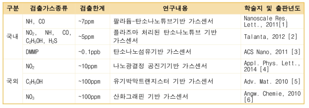 국내외 가스센서 연구 및 개발동향