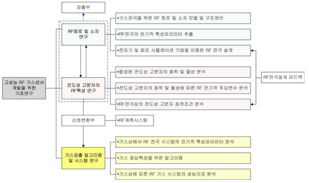 연구의 범위 및 추진체계