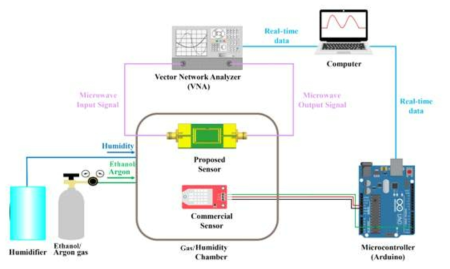 가스 및 습도 센서 측정용 시스템 구성