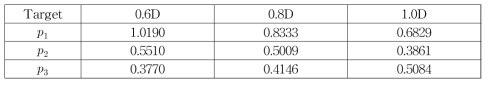 변형률 구속조건 = 0.8일 때의 파라미터 fitting값 변화