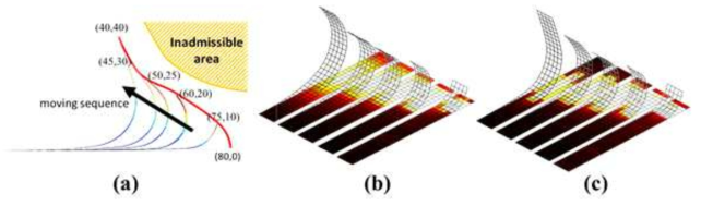 (a) 굽힘 변형에 의한 경로 추적 시뮬레이션 (b),(c) 변형률 발생량 구속조건에 따른 위상최적화 결과
