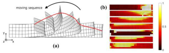 (a) x-z 평면을 벗어나는 경로 추적 시뮬레이션 (b) 비대칭형으로 나타나는 변형률