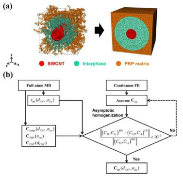탄소나노튜브-PRP 복합재 (a) 분자동역학 모델의 등가 유한요소 모델 및 (b) 기계적 물성에 대한 멀티스케일 해석 과정