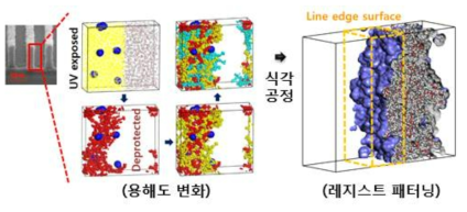 EUV 레지스트 패터닝 형상 예측