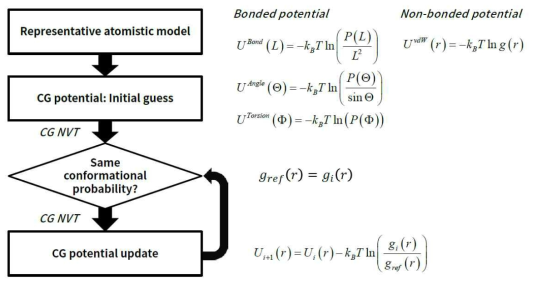 Iterative Boltzmann Inversion (IBI) 방법을 활용한 CG 포텐셜 유도