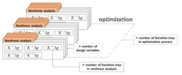 비선형 구조 최적 설계의 구성