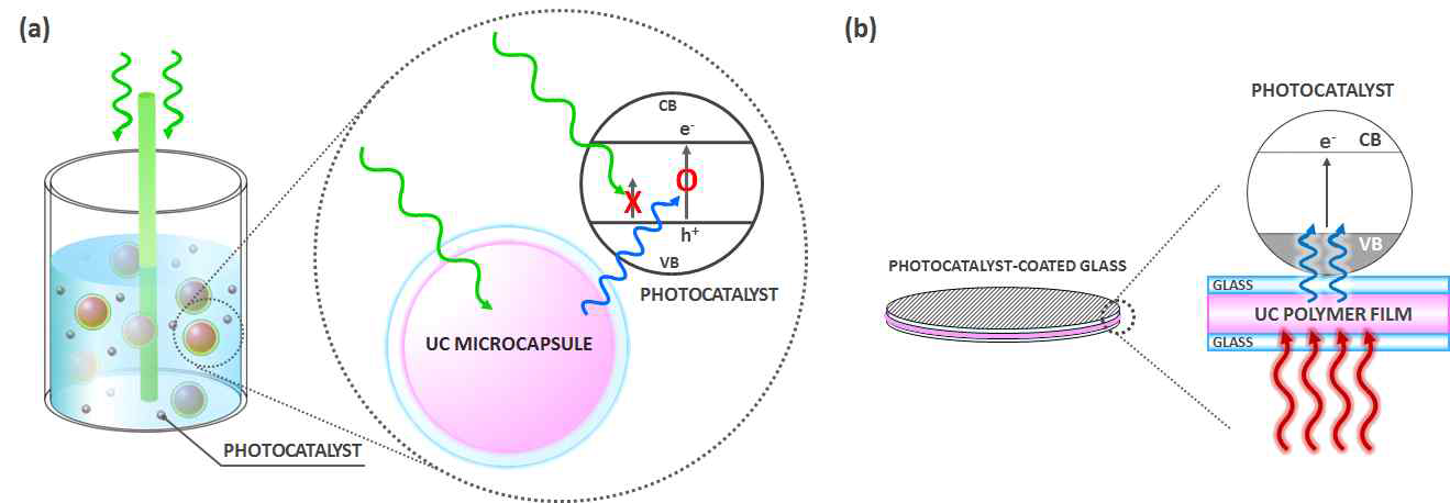 본 연구에서 제시된 UC 소재와 광촉매의 혼성공정 (a) 수계 분산형 (b) 건식 적층형