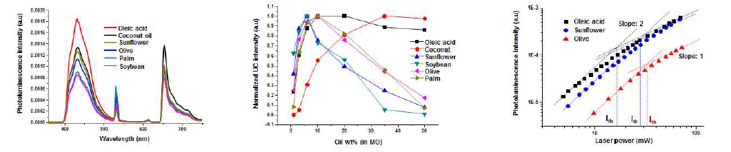 (좌) 다양한 식물성 기름에서 PtOEP/DPA의 UC 스펙트럼, (중) Oil의 비율에 따른 UC 강도의 변화, (우) 입사광 세기에 따른 UC 강도의 변화경향