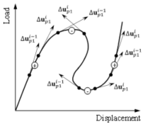 Generalized Stiffness Parameter (GSP)의 부호 변화