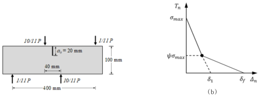 (a) 4점 휨실험의 형상 및 (b) 콘크리트 해석을 위한 구성방정식