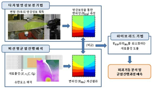 하이브리드 기법: 디지털영상보정기법을 이용하여 얻은 변위장(UEXP)과 의 개념도 비선형 균열해석을 이용하여 얻은 변위장(UFEA)과의 차이를 최소화하는 재료물성 도출