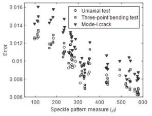 Speckle pattern의 정량화 값과 영상보정 기법과의 오차 관계