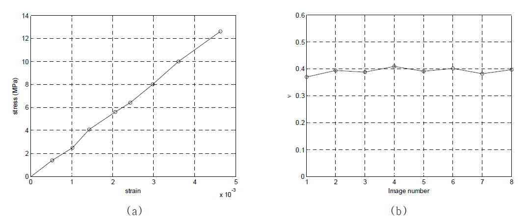 (a) 응력-변형률 관계 및 (b) 영상보정기법으로 얻은 포아송비