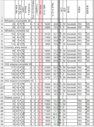 임의로 추출한 26명의 환아. 각각 단순발열질환, IVIG반응 가와사키병군, 불응성 가와사키병군, 관상동맥류 발생군으로 분류하였음