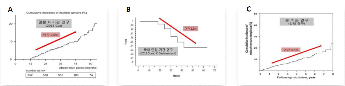 위암의 ESD 절제술 후 재발율은 연간 3% 정도이며 이는 여러 연구에서 유사하게 관찰됨. 위암의 연간 재발율은 시간이 지나도 감소하지 않고 지속적으로 유지됨