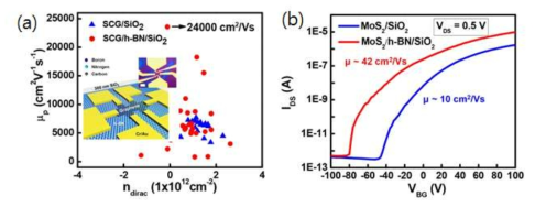 (a) 그래핀/hBN 적층 구조의 mobility 및 도핑 농도 분포 그래프, (b) 일반 MoS2, MoS2/hBN 적층 구조 FET의 transfer curve