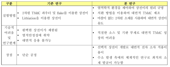 기존 연구와 본 연구의 차별성