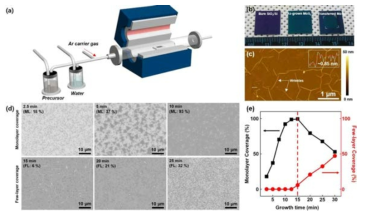 [a] 액상전구체를 활용한 MoS2 CVD 성장 방법의 모식도 [b] SiO2 기판, 성장된 MoS2 박막, 전사된 MoS2 박막의 사진 [c] 전사된 MoS2 박막의 AFM 이미지와 height profile [d,e] 액상전구체 주입 시간 변화에 따라 성장된 MoS2의 SEM 이미지와 coverage 변화 그래프