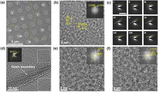 성장된 MoS2 박막의 TEM 분석 결과 (a) 저배율, (b) 고배율 TEM 이미지. (c) I~IX 영역의 SAED 패턴 측정 결과, (d) grain boundary 부분의 TEM 이미지 및 FFT 패턴, (e,f) 각 영역의 HR-TEM 이미지