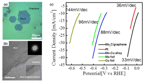 성장된 Mo2C의 (a) 광학 현미경, (b) TEM cross section 이미지. (c) Mo2C/그래핀 구조의 수소 발생 특성의 측정 결과