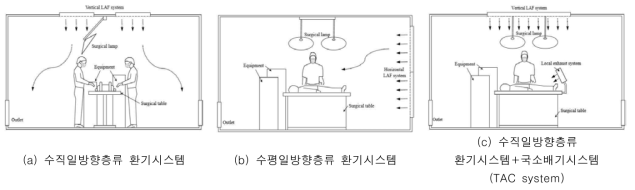 수술실 환기시스템에 따른 시뮬레이션 해석 시나리오