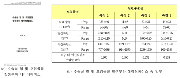 수술실 열 및 오염물질 발생부하 데이터베이스