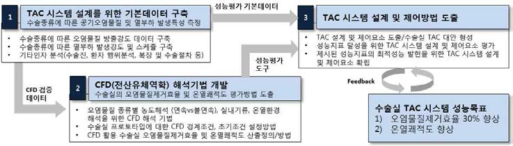 연구의 방법 및 체계