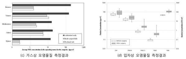 수술실 오염물질 발생강도 측정을 위한 현장실험 수행