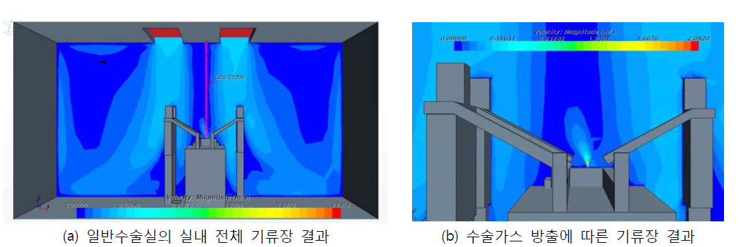 일반수술실의 실내 전체(a)와 환부 근처의 수술가스 방출(b)에 따른 기류장 결과