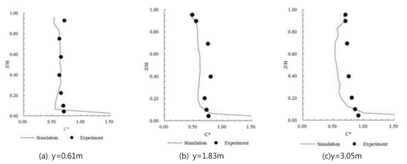 수술가스 수직농도의 실내확산 실험 결과(He et al. 2005) 와 CFD 예측 결과의 비교