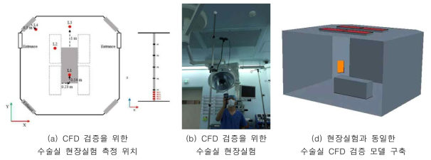 CFD검증을 위한 현장실험 및 CFD 모델 구축