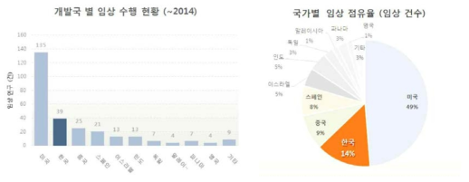 국가별 줄기세포치료 임상연구 현황