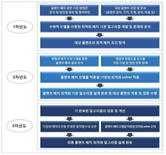 연차별 과제 추진 체계도