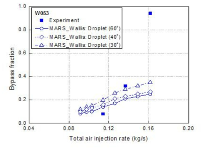 시험부 모델링에 따른 안전주입수 우회율 (Wallis., W053)