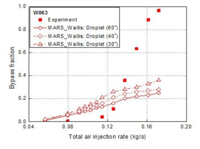시험부 모델링에 따른 안전주입수 우회율 (Wallis., W063)