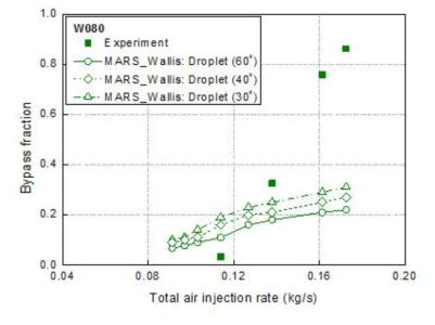 시험부 모델링에 따른 안전주입수 우회율 (Wallis., W080)