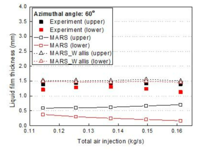 공기 주입 속도에 따른 액막 두께 비교 (60˚, W063)